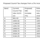 What you will have to pay in Council Tax this year.