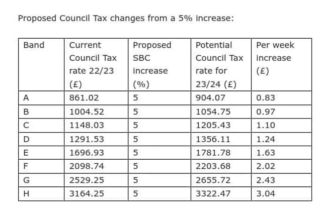What you will have to pay in Council Tax this year.